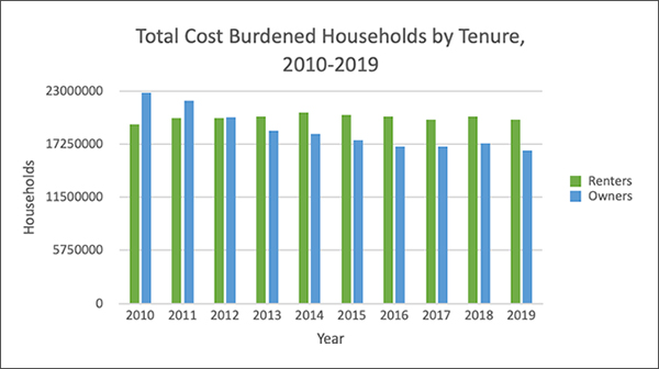 A bar graph showing the change in number of cost burdened households by tenure during the period 2010-2019.
