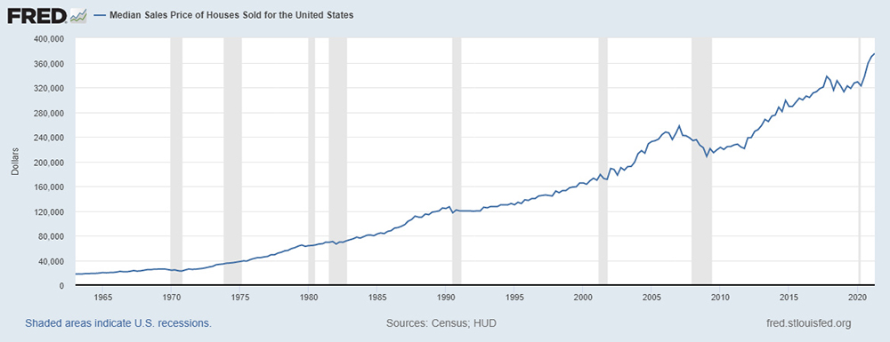 A line graph showing the change in median sales price of houses sold for the United States from 1963-2021.