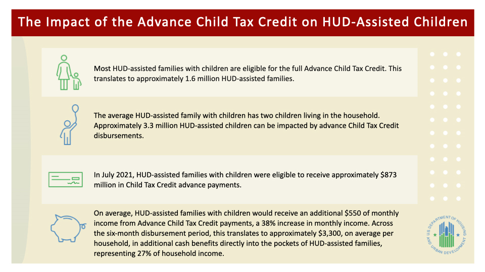 Graphic with information on the impact of the Advance Child Tax Credit on HUD-assisted
children.