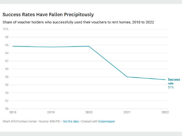 Figure 1: A line graph showing the share of voucher holders who successfully used their vouchers to rent homes, in 2018 to 2022.