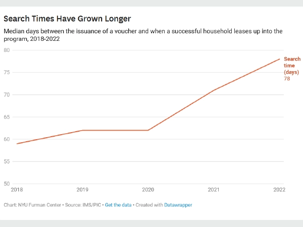 Figure 2: A line graph showing the median days between the issuance of a voucher and when a successful household leases up into the program, in 2018 to 2022.