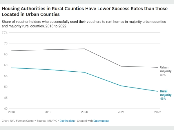 Figure 3: A line graph comparing the share of voucher holders who successfully used their vouchers to rent homes in majority urban counties versus majority rural counties, in 2018 to 2022.