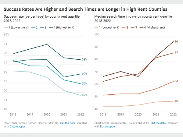 Figure 4: Two line graphs side by side. The graph on the left shows the success rate (percentage) of the HCV program by county rent quartile, in 2018 to 2022. The graph on the right shows the median search time in days by county rent quartile, in 2018 to 2022.
