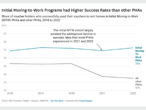 Figure 5: A line graph showing the share of voucher holders who successfully used their vouchers to rent homes in initial Moving-to-Work PHAs and other PHAs, in 2018 to 2022.