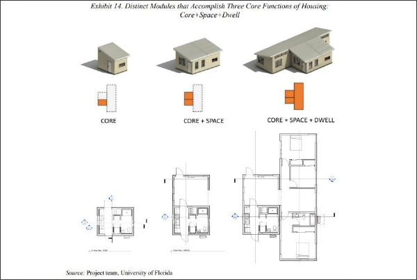  Exhibit 14. Distinct Modules that Accomplish Three Core Functions of Housing: Core+Space+Dwell