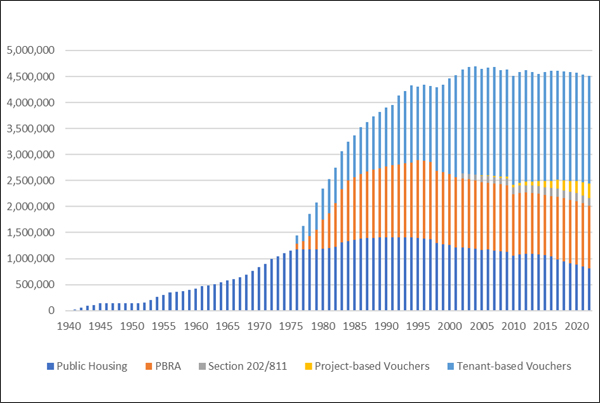 Bar graph of annual occupied housing unit counts by program. Exhibit 14. Distinct Modules that Accomplish Three Core Functions of Housing: Core+Space+Dwell