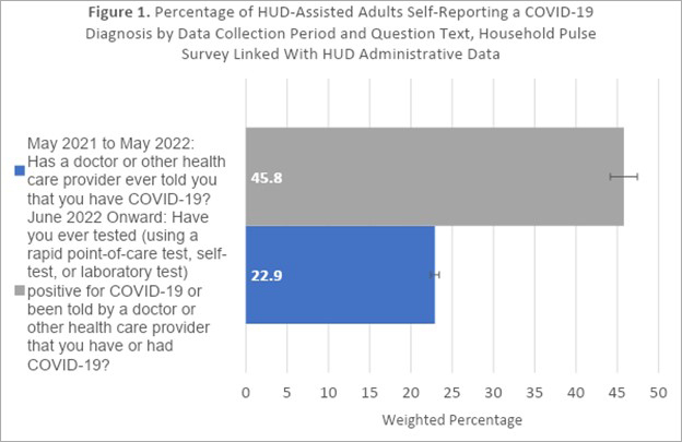 Bar graph showing the percentage of HUD-assisted adults self-reporting a COVID-19 diagnosis by data collection period and question text.