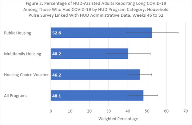Bar graph showing the percentage of HUD-assisted adults reporting long COVID-19 among those who had COVID-19 by HUD program category.