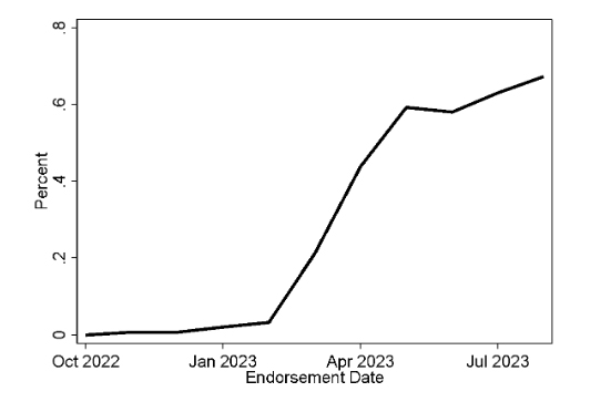 Figure 2: Share of Purchase Endorsements Accepted Through Positive Rental History