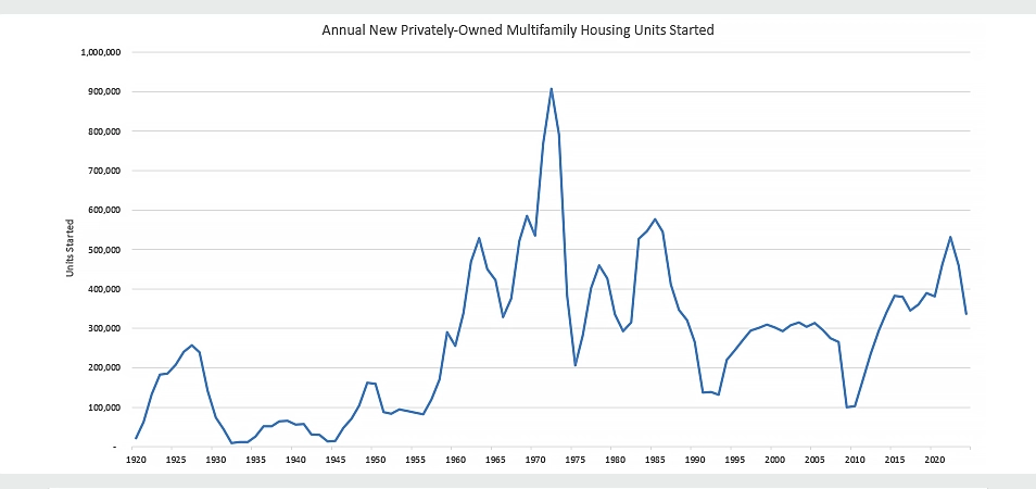 A line graph depicting the number of annual new privately-owned multifamily housing units started from the years 1920–2020.