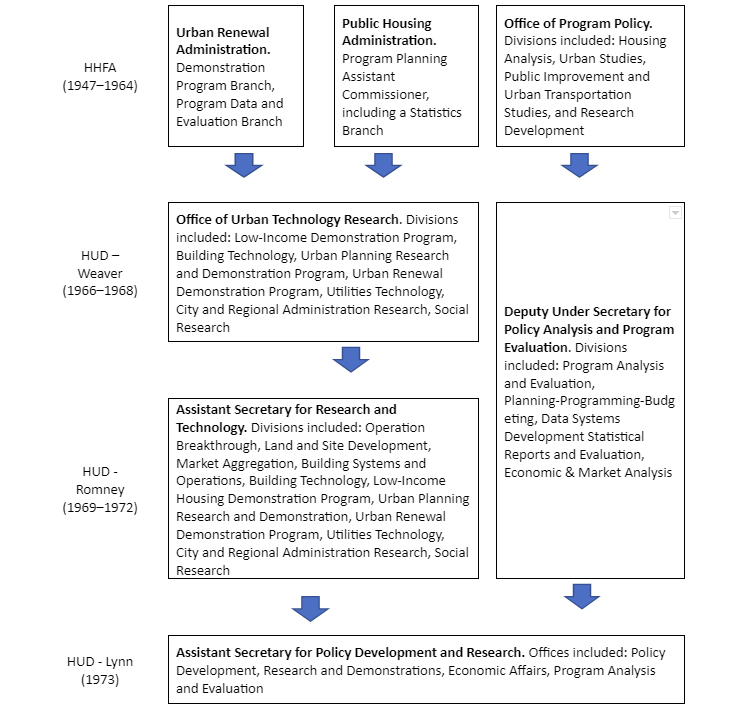 PD&R Family Tree: 1947 to 1973