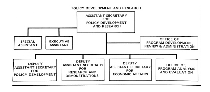 Chart showing the positions and offices under the Policy Development and Research office.