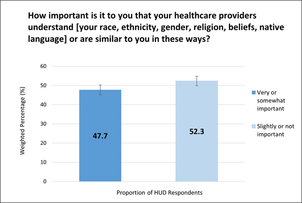 A bar graph reads 'How important is it to you that your healthcare providers understand [your race, ethnicity, gender, religion, beliefs, native language] or are similar to you in these ways?'