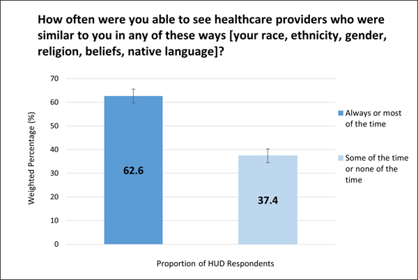 A bar graph reads 'How often were you able to see healthcare providers who were similar to you in any of these ways [your race, ethnicity, gender, religion, beliefs, native language]?'