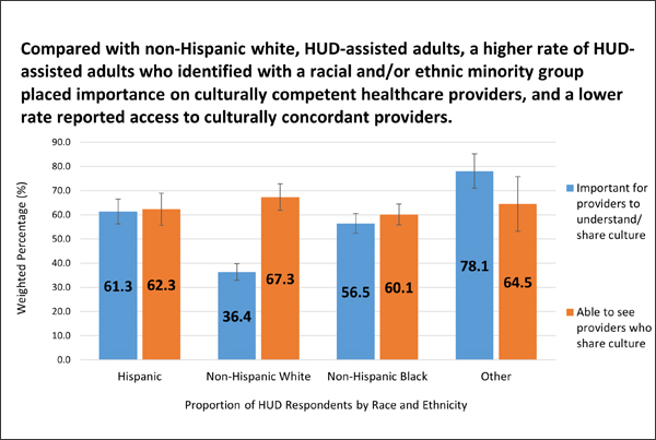 A bar graph reads 'Compared with non-Hispanic white, HUD-assisted adults, a higher rate of HUD-assisted adults who identified with a racial and/or ethnic minority group placed importance on culturally competent healthcare providers, and a lower rate reported access to culturally concordant providers.'