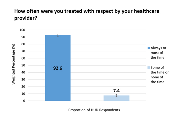 A bar graph reads 'How often were you treated with respect by your healthcare provider?'