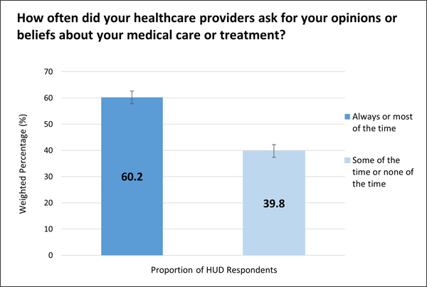 A bar graph reads 'How often did your healthcare providers ask for your opinions or beliefs about your medical care or treatment?'
