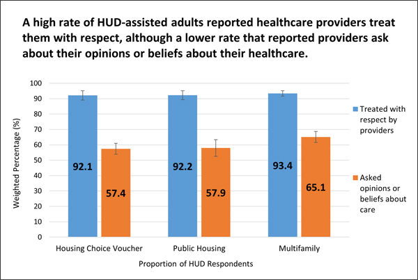 A bar graph reads 'A high rate of HUD-assisted adults reported healthcare providers treat them with respect, although a lower rate that reported providers ask about their opinions or beliefs about their healthcare.'