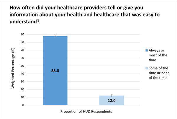A bar graph reads 'How often did your healthcare providers tell or give you information about your health and healthcare that was easy to understand?'