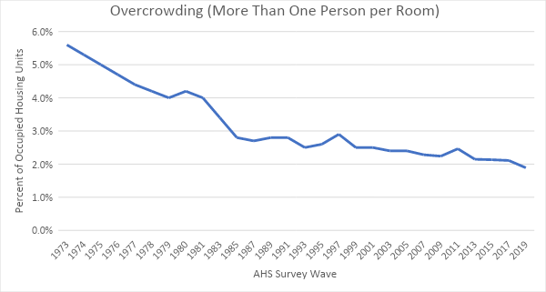Line graph showing the rate of overcrowding in occupied housing units from 1973 to 2019.