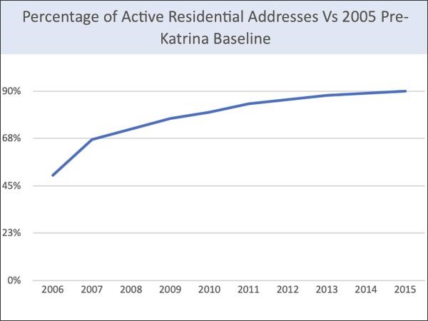 A line graph showing the percentage of active residential addresses vs the 2005 pre-Katrina baseline.