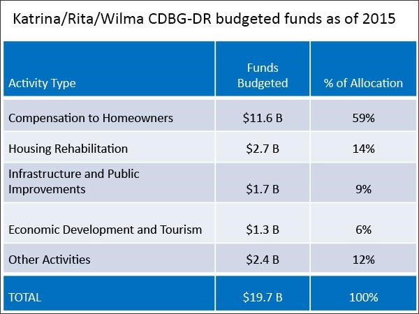 A table showing the Katrina/Rita/Wilma CDBG-DR budgeted funds as of 2015.