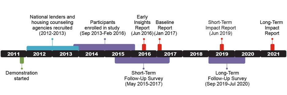 HUD First-time Homebuyer Study Timeline