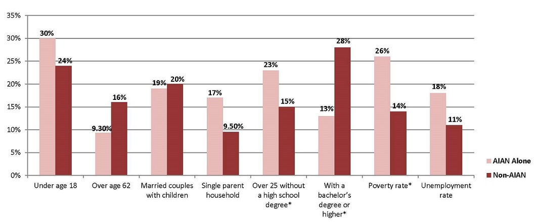 Figure 1 shows comparison of select social and economic conditions including age, household type, educational attainment, poverty rate, and unemployment rate between the AIAN alone and non-AIAN populations in 2010 (or a multi-year average for the period from 2006 to 2010). Image of a table from The Anchor Dashboard. The table is divided into three columns, outcome, indicator, and data source. The outcomes are grouped into four categories, which are indicated vertically on the left edge of the table.