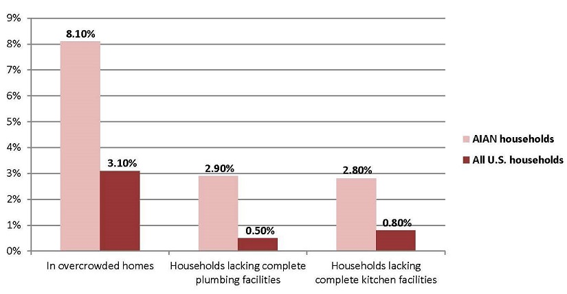 Figure 2 shows comparison of select housing conditions including overcrowding, and lack of complete plumbing and kitchen facilities between AIAN households and households nationwide during 2006–2010 (multi-year average). Image of a table from The Anchor Dashboard. The table is divided into three columns, outcome, indicator, and data source. The outcomes are grouped into four categories, which are indicated vertically on the left edge of the table.