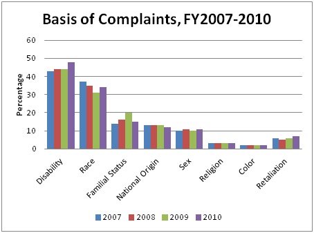 “Live Free, Annual
Report on Fair Housing, FY2010,” Table 1, p. 20. Percentages do not total 100%
as complaints may contain multiple bases. “Live Free, Annual
Report on Fair Housing, FY2010,” Table 1, p. 20. Percentages do not total 100%
as complaints may contain multiple bases.