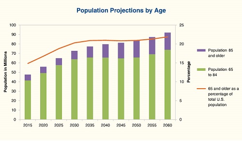 A bar chart that projects increases from 2015 to 2060 of cohorts aged 85 and older, 65 to 84, and 65 and older as a percentage of the U.S. population.