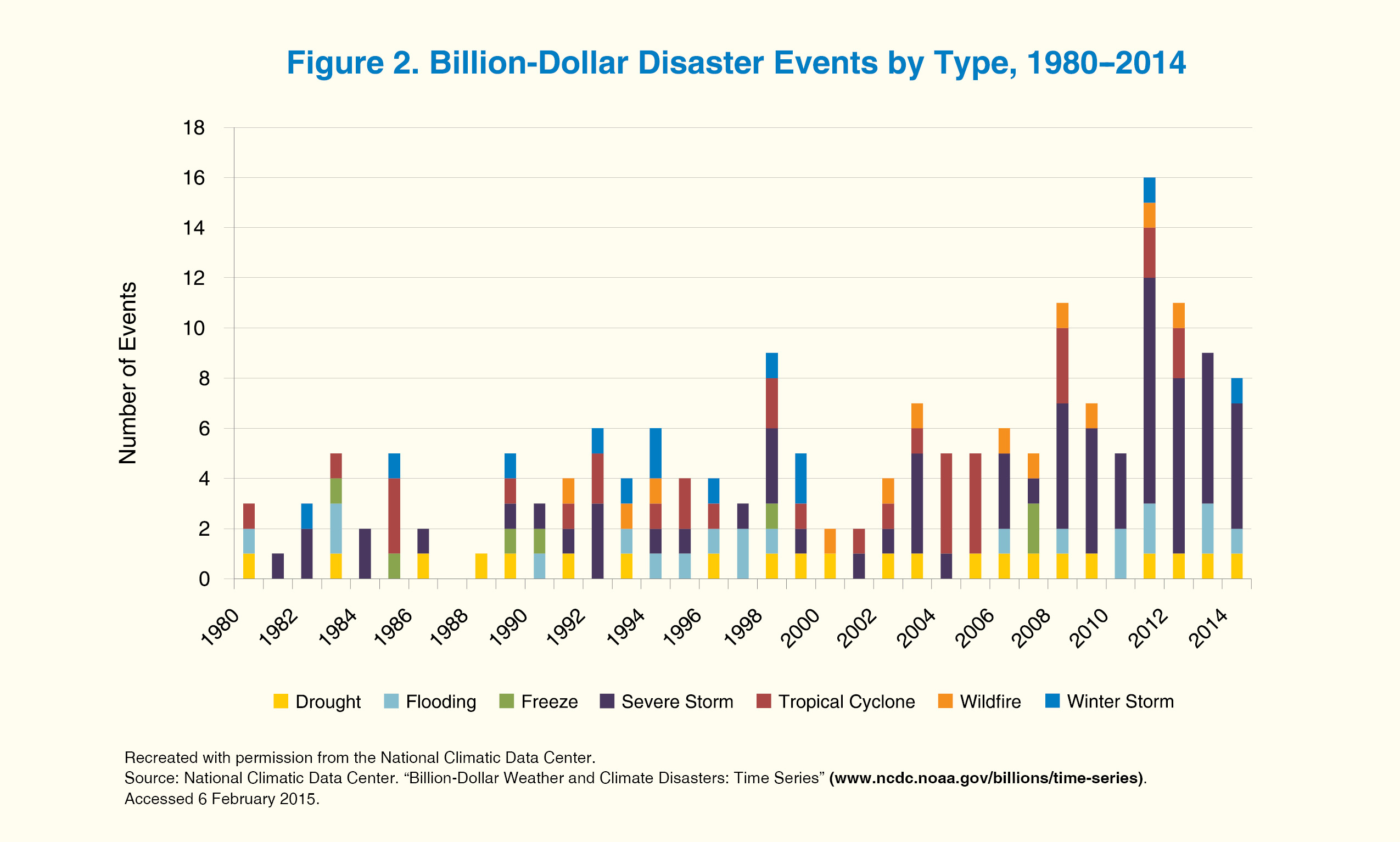 A bar chart showing number of billion dollar disaster events by type from 1980 to 2014.