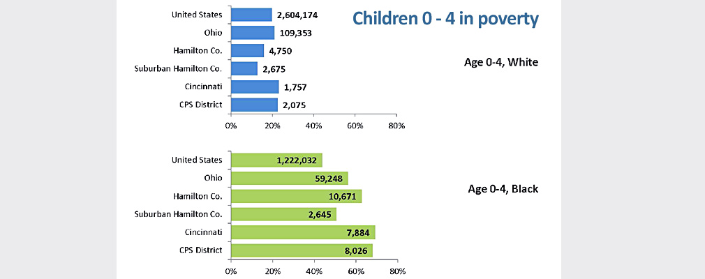 Two bar graphs showing poverty rates of white and African American youth in the U.S., Ohio, Hamilton County, Cincinnati, suburban Hamilton County, and the Cincinnati Public School District.