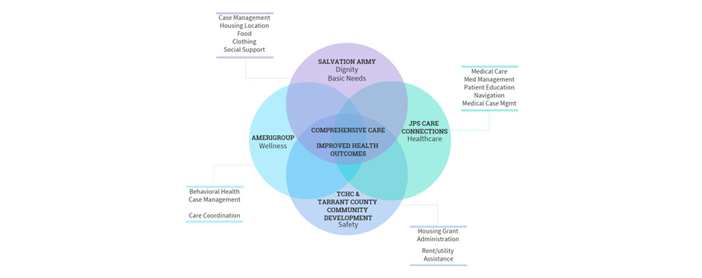 Venn diagram showing relationships among Pathways to Housing partner organizations and the services they provide.