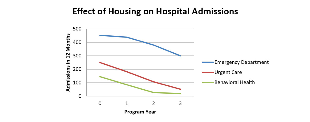 Graph depicting declining rates of emergency care among participants in the Pathways to Housing program.
