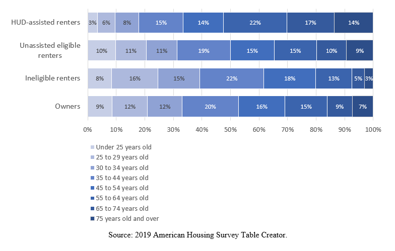 A table showing age distribution of HUD-assisted household heads compared with other groups. A table showing age distribution of HUD-assisted household heads compared with other groups.
