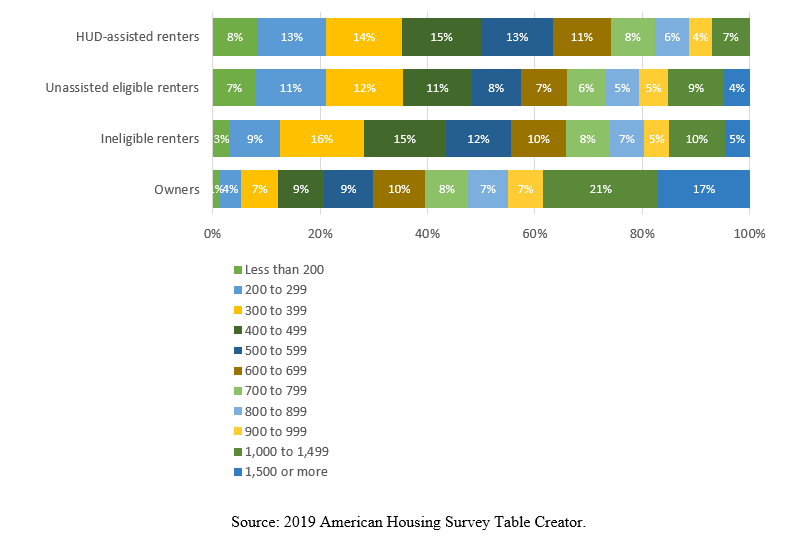 A graph showing square feet per person of units for HUD-assisted housing, compared with other groups. A graph showing square feet per person of units for HUD-assisted housing, compared with other groups.