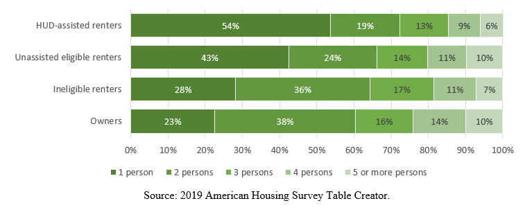 A graph showing people per household for HUD-assisted households compared with other groups. A graph showing people per household for HUD-assisted households compared with other groups.