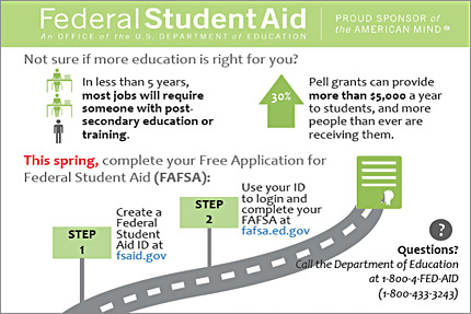 Infographic depicting a road marked with signs. The signs list the steps to take to fill out of the Free Application for Federal Student Aid.