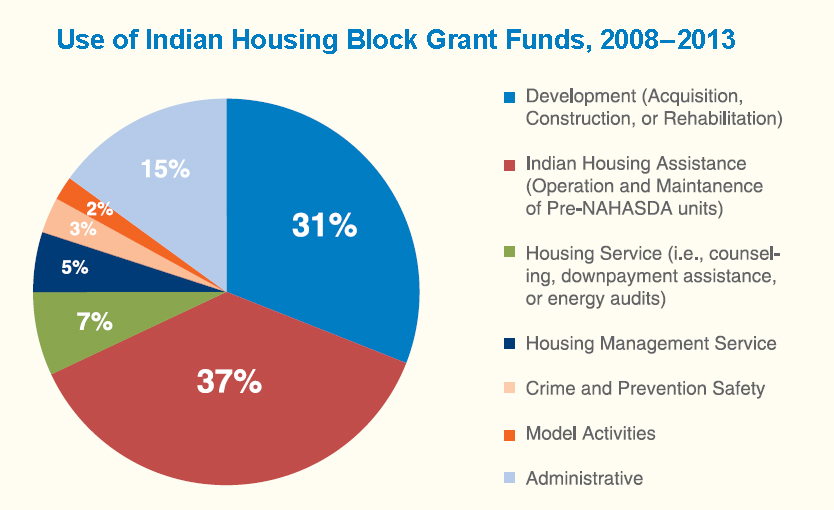 A pie chart showing the use of Indian Housing Block Grant Funds from 2008 to 2013.