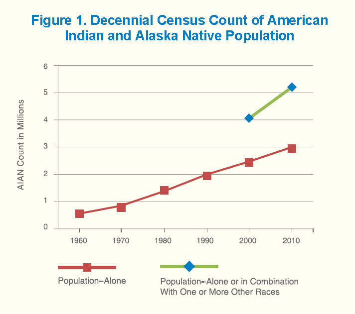 A graph showing the growth of American Indian and Alaska Native Population in the United States from 1960 to 2010.