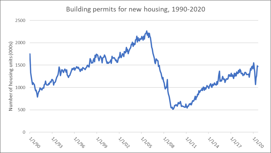A line graph showing the change in number of building permits issued during the period 1990-2020. A line graph showing the change in number of building permits issued during the period 1990-2020.