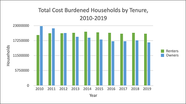A bar graph showing the change in number of cost burdened households by tenure during the period 2010-2019. A bar graph showing the change in number of cost burdened households by tenure during the period 2010-2019.