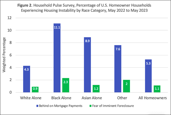 Bar graph of the percentage of U.S. homeowner households experiencing housing instability by race category, broken down by "behind on mortgage payments" and "fear of imminent foreclosure."