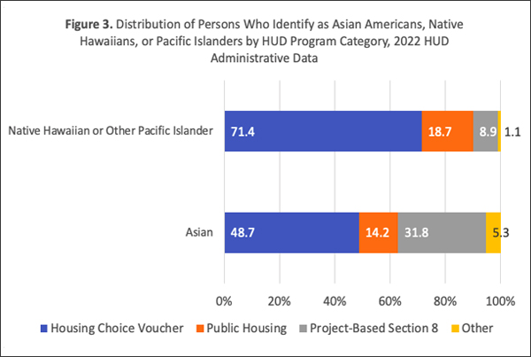  Bar graph showing the distribution of persons who identify as Asian Americans, Native Hawaiians, or Pacific Islands, broken down by "Housing Choice Voucher," "Public Housing," "Project-Based Section 8," and "Other."