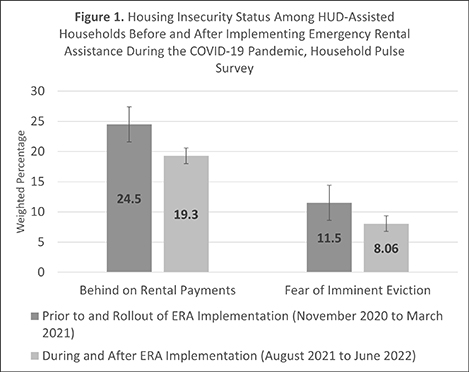Figure 1. Housing Insecurity Status Among HUD-Assisted Households Before and After Implementing Emergency Rental Assistance During the COVID-19 Pandemic, Household Pulse Survey
Figure 1. Housing Insecurity Status Among HUD-Assisted Households Before and After Implementing Emergency Rental Assistance During the COVID-19 Pandemic, Household Pulse Survey