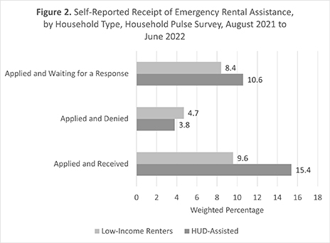 Figure 2. Self-Reported Receipt of Emergency Rental Assistance, by Household Type, Household Pulse Survey, August 2021 to June 2022
Figure 2. Self-Reported Receipt of Emergency Rental Assistance, by Household Type, Household Pulse Survey, August 2021 to June 2022