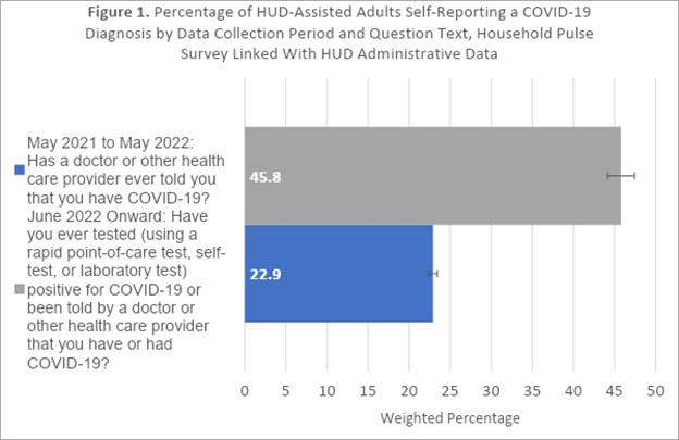 Bar graph showing the percentage of HUD-assisted adults self-reporting a COVID-19 diagnosis by data collection period and question text. Bar graph showing the percentage of HUD-assisted adults self-reporting a COVID-19 diagnosis by data collection period and question text.