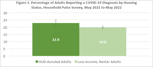 Bar graph detailing the percentage of adults reporting a COVID-19 diagnosis by housing status from May 2021 to May 2022. Bar graph detailing the percentage of adults reporting a COVID-19 diagnosis by housing status from May 2021 to May 2022.