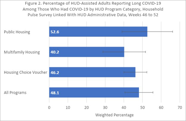 Bar graph showing the percentage of HUD-assisted adults reporting long COVID-19 among those who had COVID-19 by HUD program category. Bar graph showing the percentage of HUD-assisted adults reporting long COVID-19 among those who had COVID-19 by HUD program category.